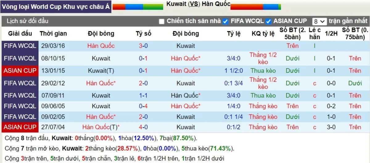 Nhận định kèo nhà cái | Kuwait vs Hàn Quốc 14/11/2024 2 Lịch sử đối đầu Kuwait vs Hàn Quốc