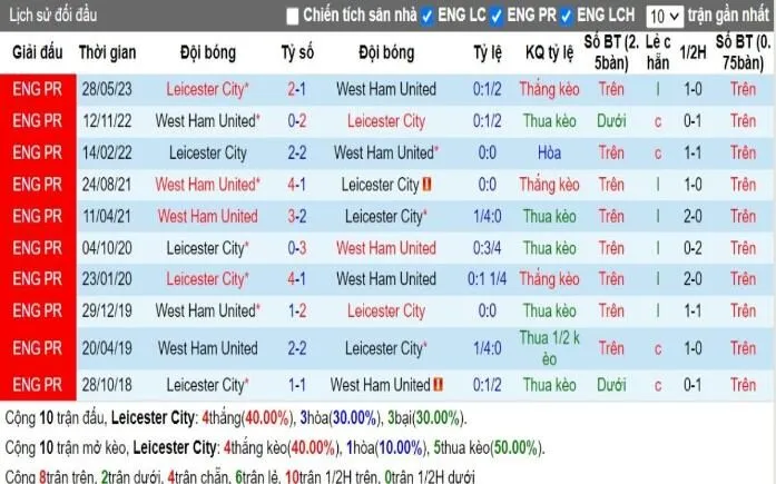 Nhận định Ngoại hạng Anh | Leicester City vs West Ham 04/12/2024 2 Lịch sử đối đầu Leicester City vs West Ham
