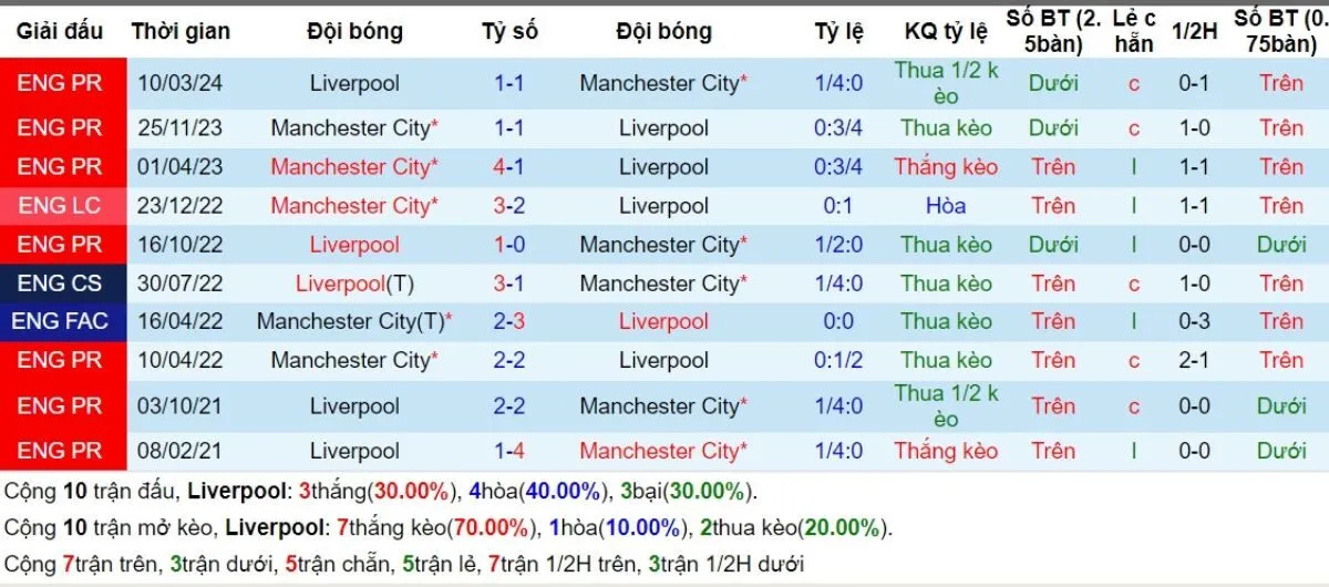 Nhận định Ngoại hạng Anh | Liverpool vs Manchester City 01/12/2024 2 Lịch sử đối đầu Liverpool vs Manchester City
