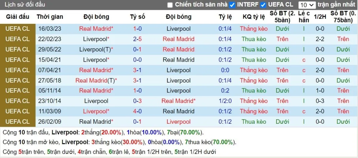 Nhận định kèo nhà cái C1 | Liverpool vs Real Madrid 28/11/2024 2 Lịch sử đối đầu Liverpool vs Real Madrid