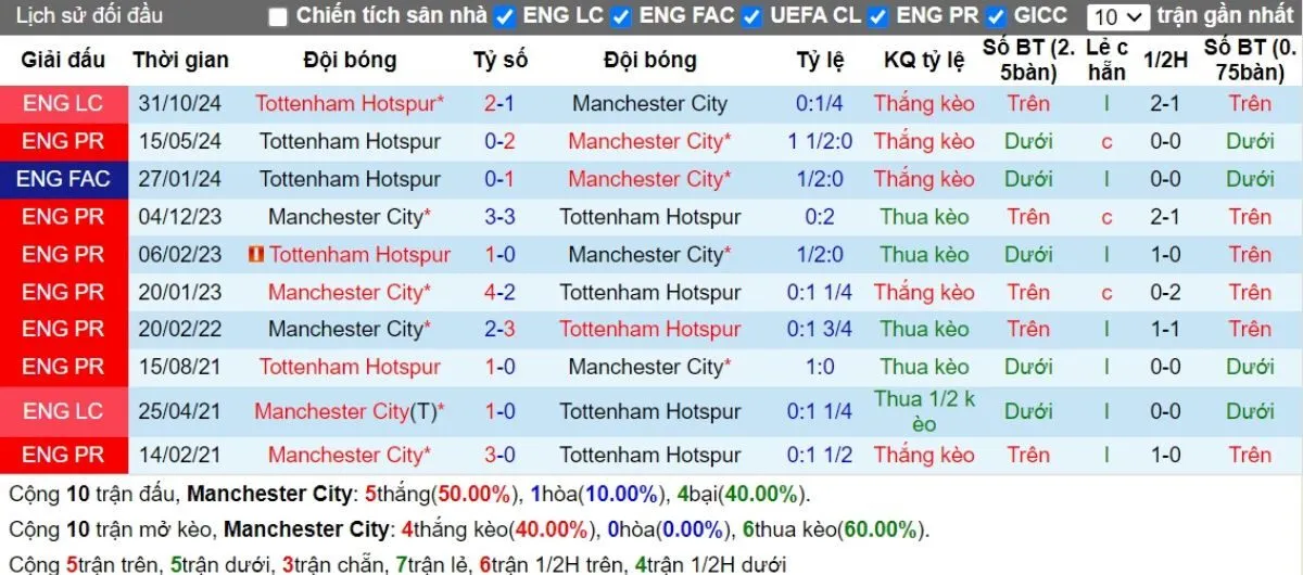Nhận định Ngoại hạng Anh | Man City vs Tottenham 24/11/2024 2 Lịch sử đối đầu Man City vs Tottenham