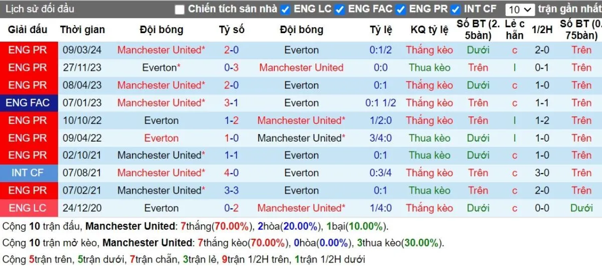 Nhận định Ngoại hạng Anh | Manchester United vs Everton 01/12/2024 2 Lịch sử đối đầu Manchester United vs Everton