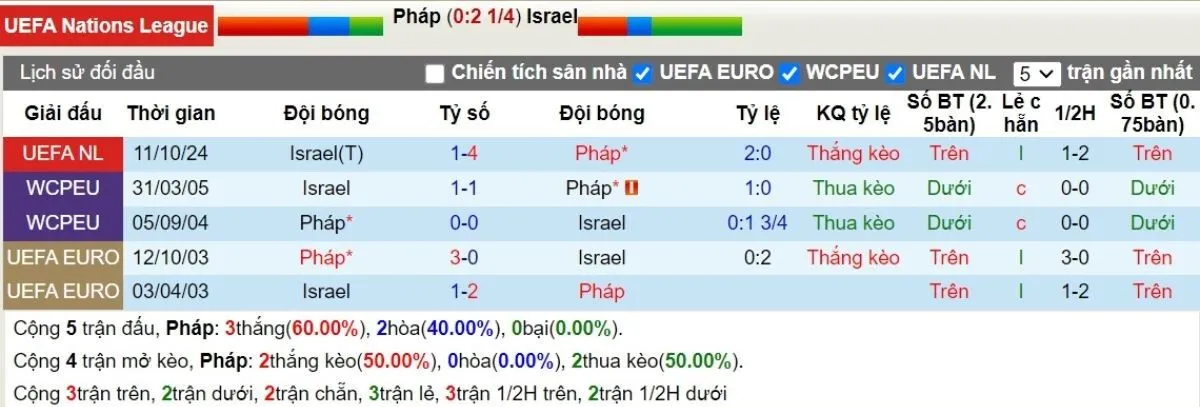 Kèo hôm nay | Pháp vs Israel 15/11/2024 2 Lịch sử đối đầu Pháp vs Israel