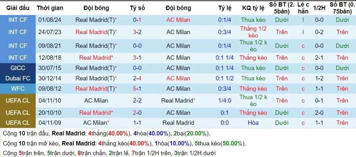 Tỷ lệ trận | Real Madrid vs AC Milan 06/11/2024 2 Lịch sử đối đầu
