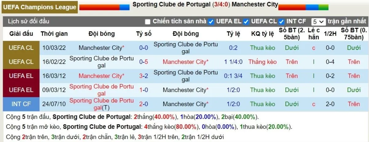 Nhận định kèo nhà cái C1 | Sporting vs Man City 06/11/2024 2 Lịch sử đối đầu