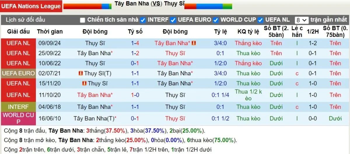 Nhận Định Tip Kèo: Tây Ban Nha vs Thụy Sĩ 02h45 - 19/11 - Đại Thắng Sân Nhà 2 Lịch sử đối đầu Tây Ban Nha vs Thụy Sĩ