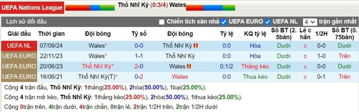 Nhận định kèo nhà cái | Thổ Nhĩ Kỳ vs Wales 17/11/2024 2 Lịch sử đối đầu Thổ Nhĩ Kỳ vs Wales