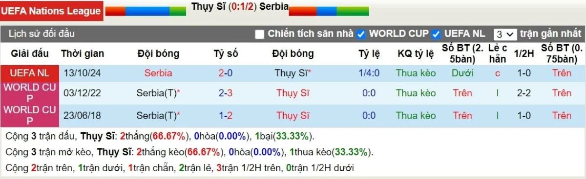 Kèo nhà cái | Thụy Sĩ vs Serbia 16/11/2024 2 Lịch sử đối đầu Thụy Sĩ vs Serbia