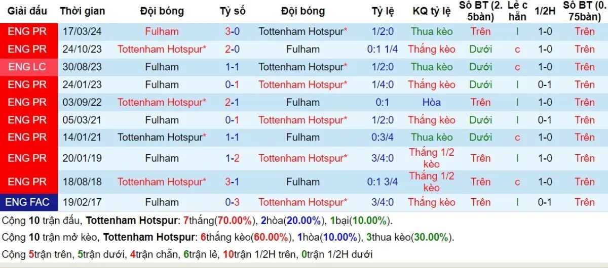 Nhận định Ngoại hạng Anh | Tottenham Hotspur vs Fulham 01/12/2024 2 Lịch sử đối đầu Tottenham Hotspur vs Fulham