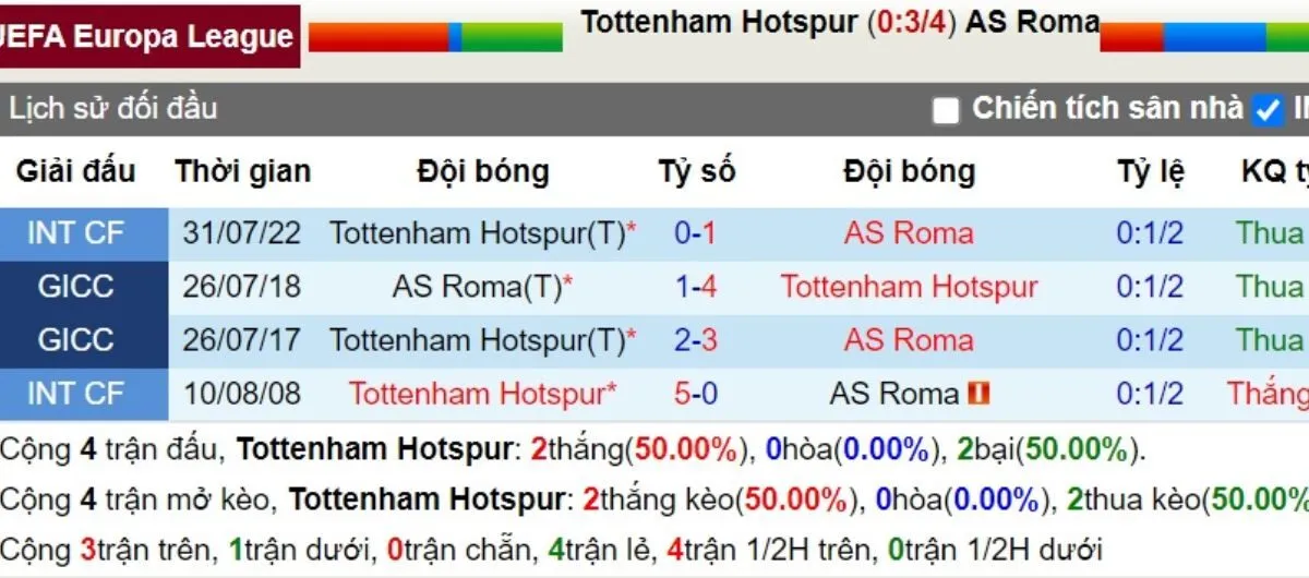 Nhận Định Tip Kèo: Tottenham Hotspur vs Roma 03h00 - 29/11 - Cân Sức Cân Tài 2 Lịch sử đối đầu Tottenham Hotspur vs Roma