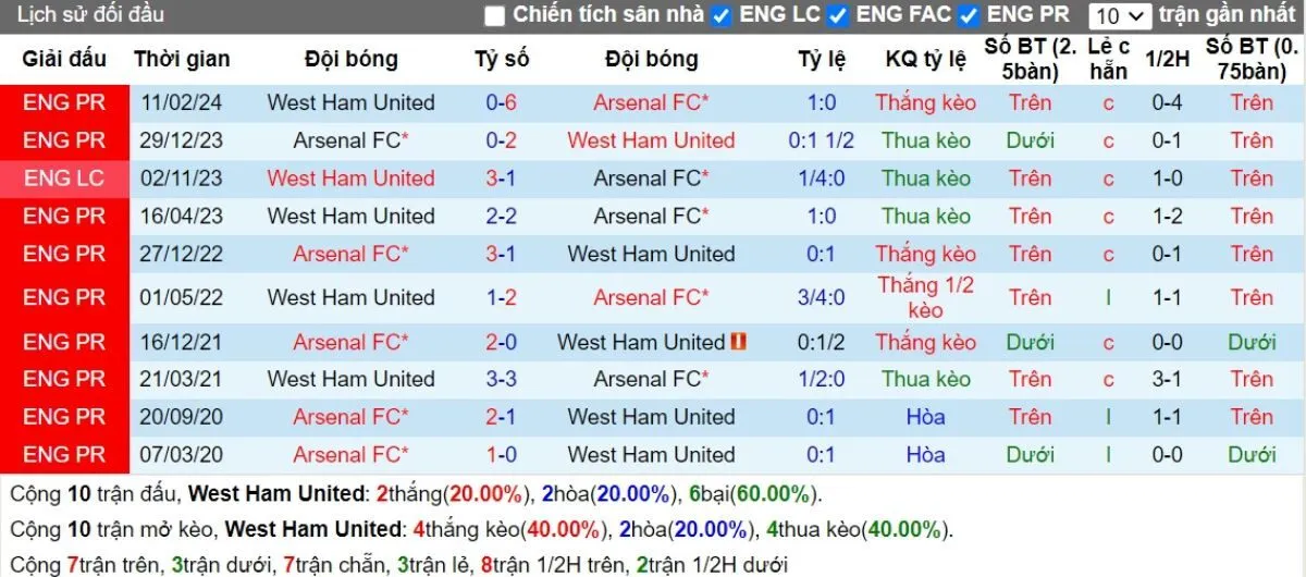 Nhận định Ngoại hạng Anh | West Ham vs Arsenal 01/12/2024 2 Lịch sử đối đầu West Ham vs Arsenal