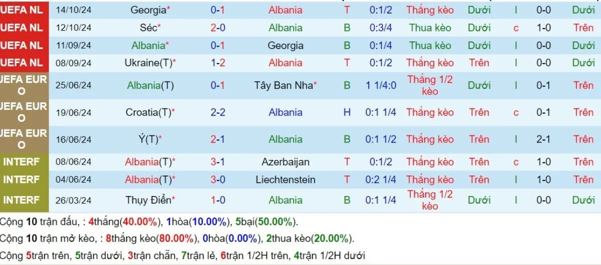 Kèo nhà cái | Albania vs CH Séc 17/11/2024 3 Phong độ Albania