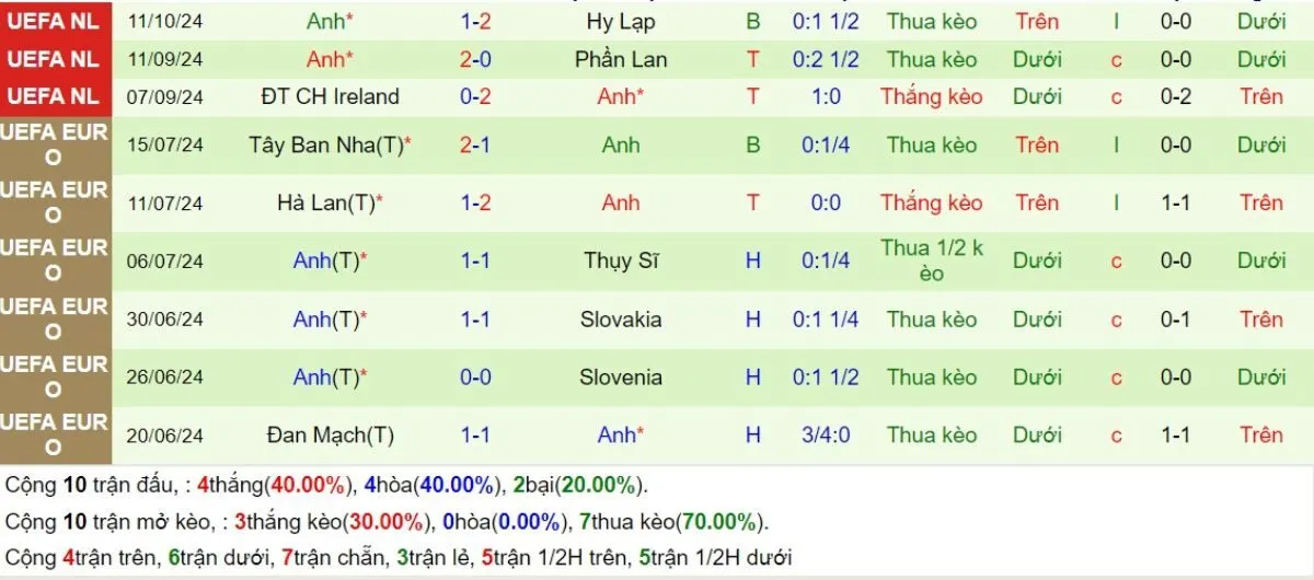 Kèo nhà cái | Hy Lạp vs Anh 15/11/2024 4 Phong độ Anh