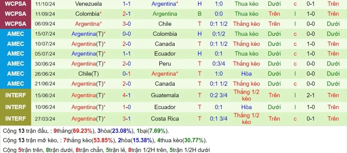 Kèo nhà cái | Paraguay vs Argentina 15/11/2024 4 Phong độ Argentina