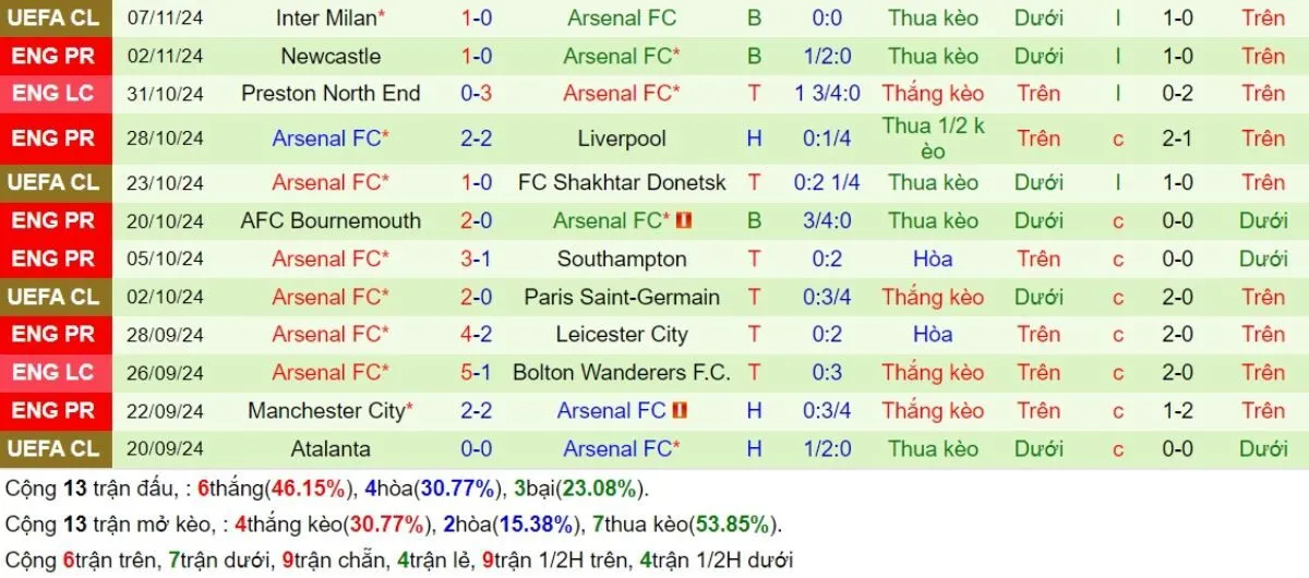 Kèo nhà cái C1 | Sporting vs Arsenal 27/11/2024 4 Phong độ Arsenal