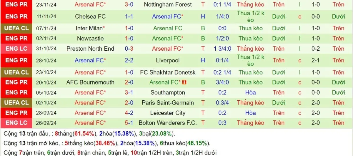 Nhận định Ngoại hạng Anh | West Ham vs Arsenal 01/12/2024 4 Phong độ Arsenal