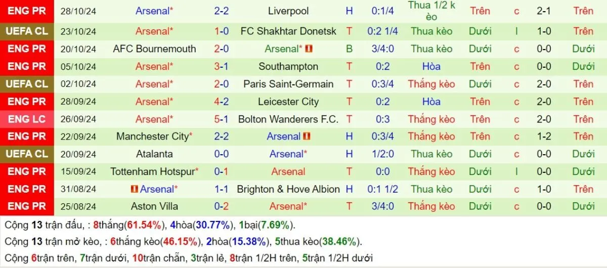 Nhận định C1 | Inter Milan vs Arsenal 07/11/2024 4 Phong độ Arsenal