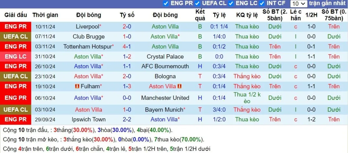Kèo nhà cái La Liga | Aston Villa vs Juventus 28/11/2024 3 Phong độ Aston Villa