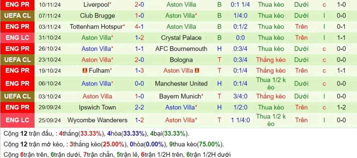 Nhận định Ngoại hạng Anh | Chelsea vs Aston Villa 01/12/2024 4 Phong độ Aston Villa