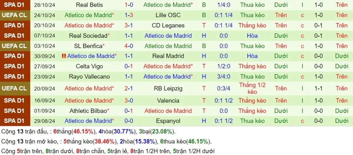 Tip kèo C1 | PSG vs Atletico Madrid 07/11/2024 4 Phong độ Atletico Madrid