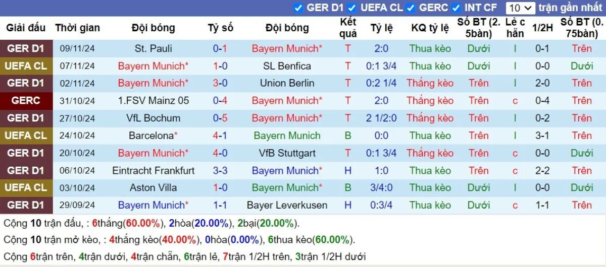 Tỷ lệ kèo C1 | Bayern Munich vs PSG 27/11/2024 3 Phong độ Bayern Munich