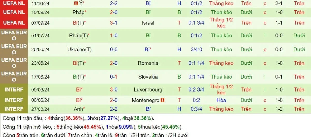 Kèo hôm nay | Israel vs Bỉ 18/11/2024 4 Phong độ Bỉ