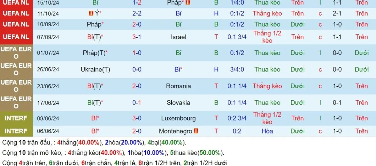 Kèo hôm nay | Bỉ vs Italia 15/11/2024 3 Phong độ Bỉ