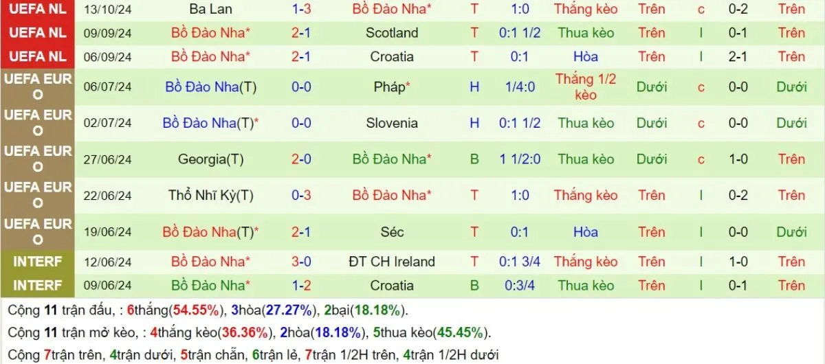 Kèo hôm nay | Croatia vs Bồ Đào Nha 19/11/2024 3 Phong độ Bồ Đào Nha