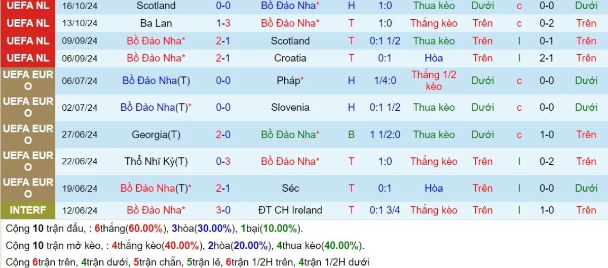 Kèo nhà cái | Bồ Đào Nha vs Ba Lan 16/11/2024 3 Phong độ Bồ Đào Nha
