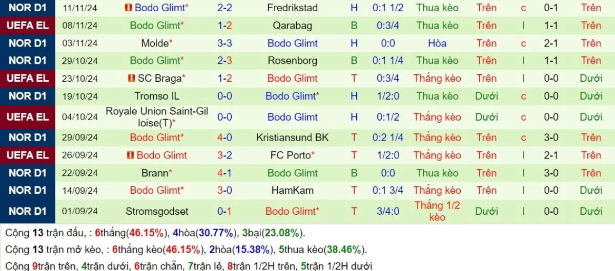 Nhận Định Tip Kèo: Manchester United vs Bodo Glimt 03h00 - 29/11 - Phải Có Ba Điểm 3 Phong độ Bodo Glimt