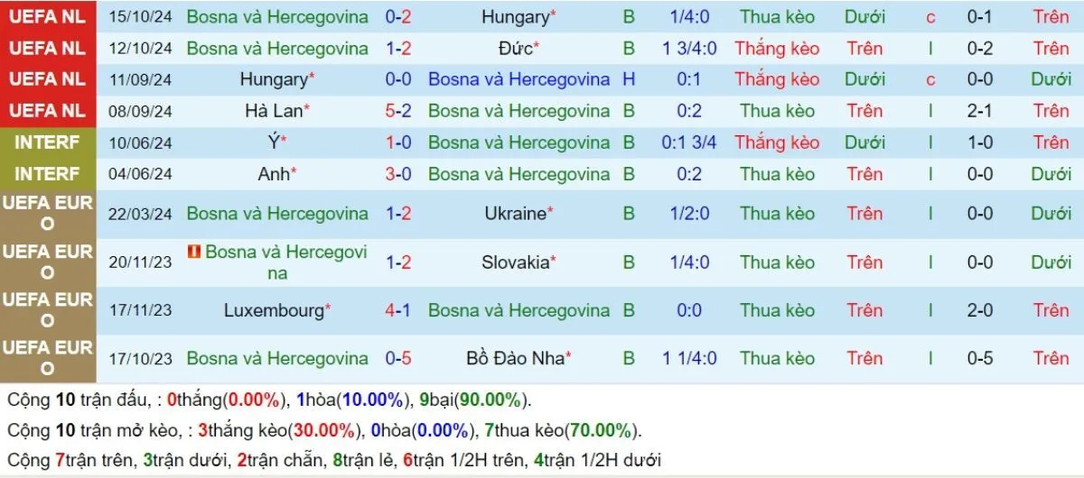 Kèo hôm nay | Bosnia vs Hà Lan 20/11/2024 3 Phong độ Bosnia