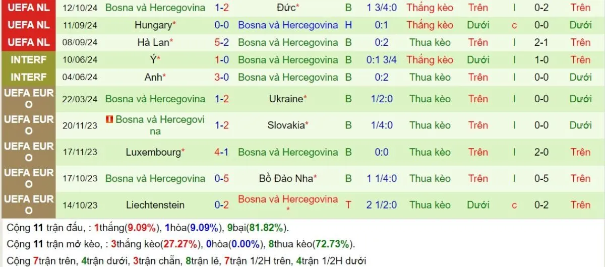 Kèo nhà cái | Đức vs Bosnia 17/11/2024 4 Phong độ Bosnia
