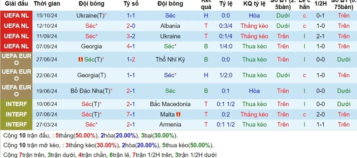 Nhận định kèo nhà cái | CH Séc vs Georgia 20/11/2024 3 Phong độ CH Séc