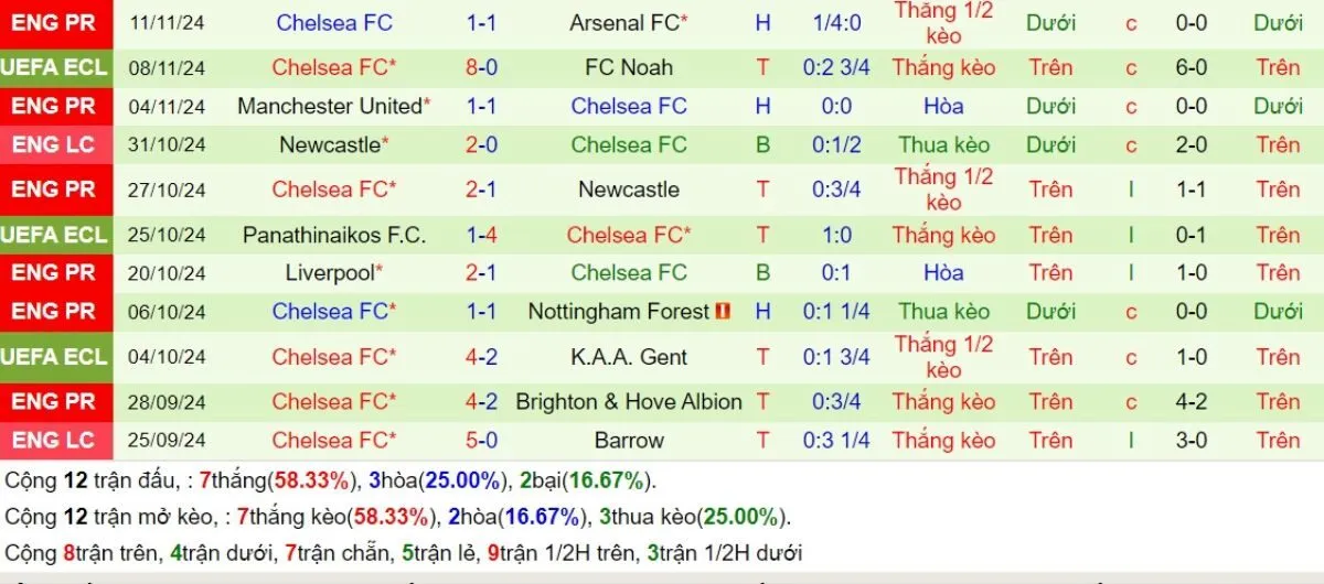 Nhận Định Tip Kèo: Heidenheim vs Chelsea 00h45 - 29/11 - Đại Thắng Sân Khách 3 Phong độ Chelsea