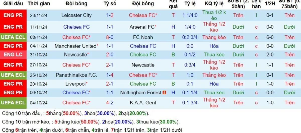 Nhận định Ngoại hạng Anh | Chelsea vs Aston Villa 01/12/2024 3 Phong độ Chelsea