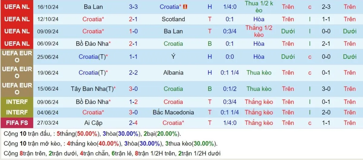Kèo hôm nay | Ba Lan vs Scotland 19/11/2024 4 Phong độ Scotland