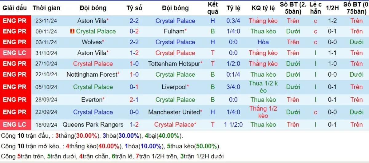 Nhận định Ngoại hạng Anh | Crystal Palace vs Newcastle 30/11/2024 3 Phong độ Crystal Palace