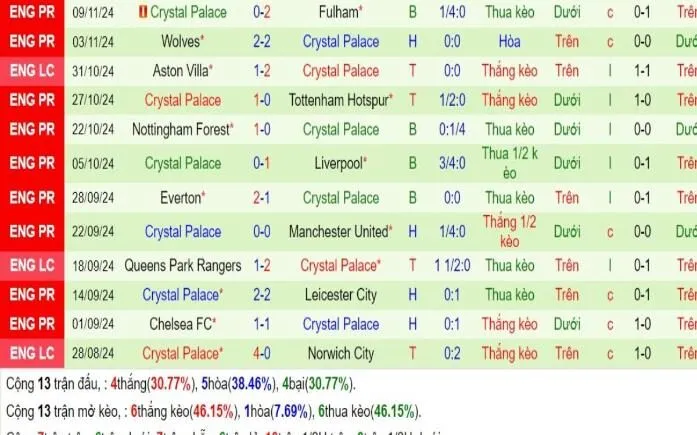 Kèo nhà cái Ngoại hạng Anh | Ipswich Town vs Crystal Palace 04/12/2024 4 Phong độ Crystal Palace