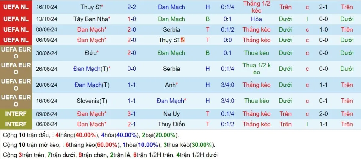 Nhận định kèo nhà cái | Đan Mạch vs Tây Ban Nha 16/11/2024 3 Phong độ Đan Mạch