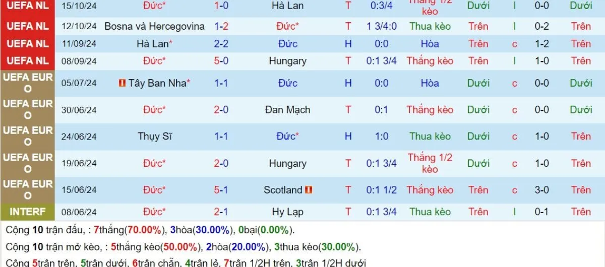 Kèo nhà cái | Đức vs Bosnia 17/11/2024 3 Phong độ Đức