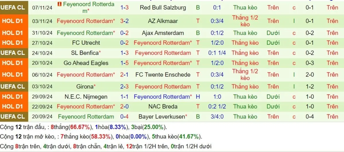 Kèo hôm nay C1 | Man City vs Feyenoord 27/11/2024 4 Phong độ Feyenoord