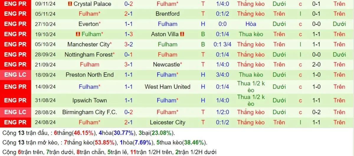 Nhận định Ngoại hạng Anh | Tottenham Hotspur vs Fulham 01/12/2024 4 Phong độ Fulham