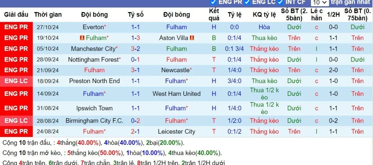 Kèo nhà cái Ngoại hạng Anh | Fulham vs Brentford 05/11/2024 3 Phong độ Fulham