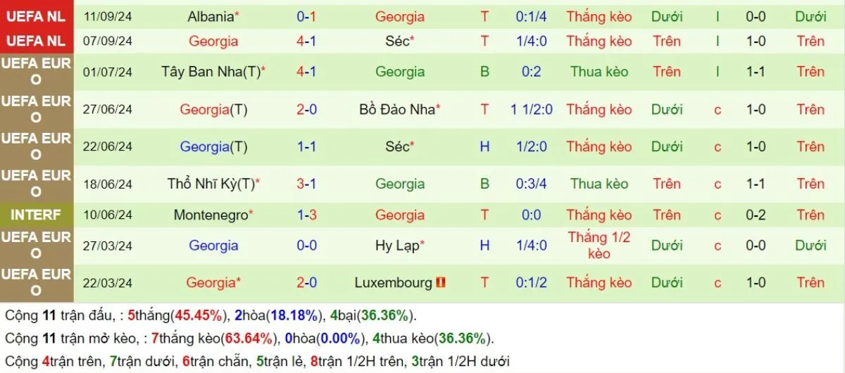 Nhận định kèo nhà cái | CH Séc vs Georgia 20/11/2024 4 Phong độ Georgia