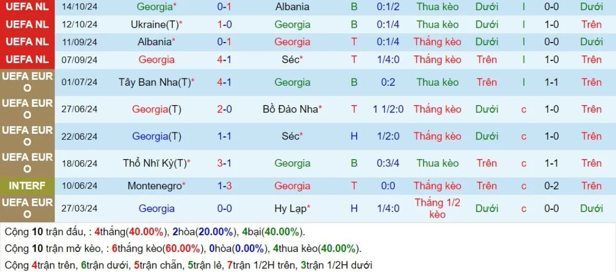 Kèo nhà cái | Georgia vs Ukraine 17/11/2024 3 Phong độ Georgia