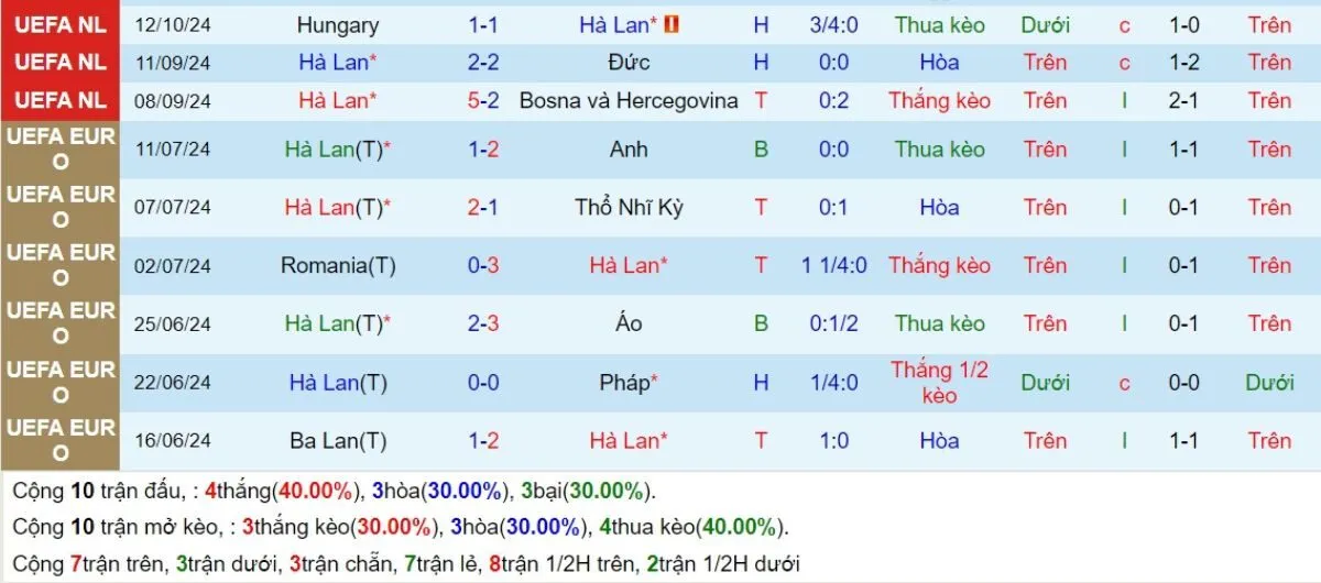 Kèo nhà cái | Hà Lan vs Hungary 17/11/2024 3 Phong độ Hà Lan
