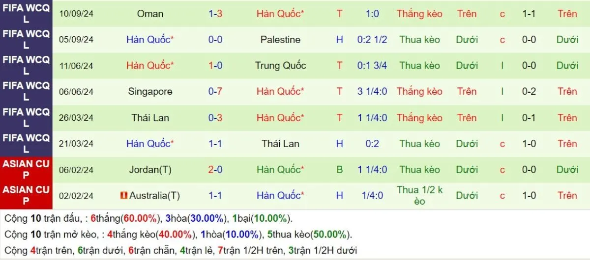 Nhận định kèo nhà cái | Kuwait vs Hàn Quốc 14/11/2024 4 Phong độ Hàn Quốc