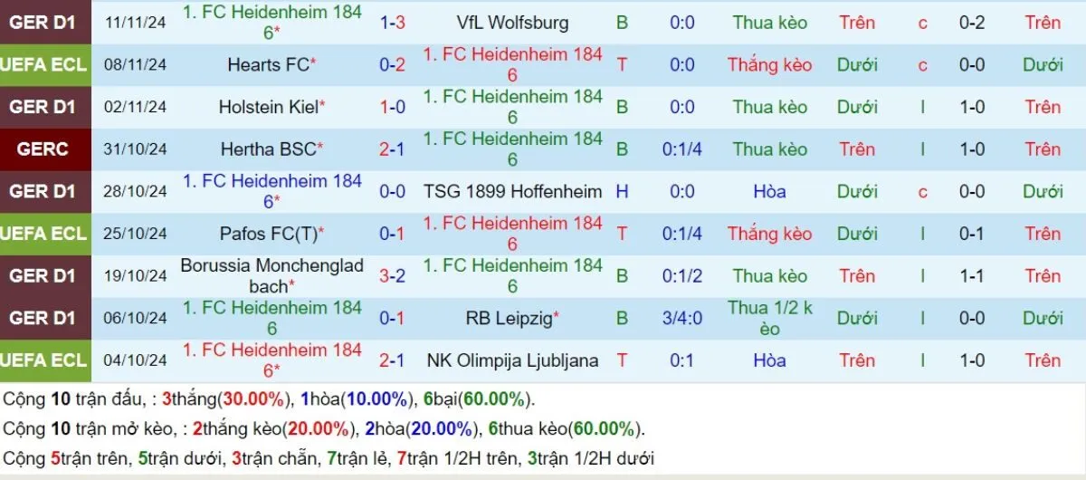 Nhận Định Tip Kèo: Heidenheim vs Chelsea 00h45 - 29/11 - Đại Thắng Sân Khách 2 Phong độ Heidenheim