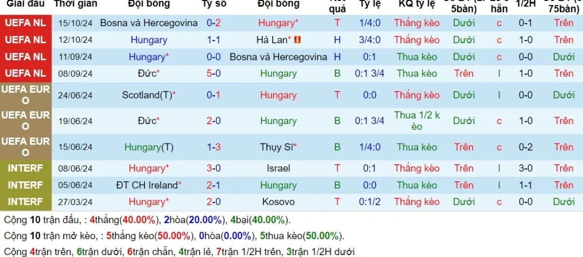Kèo hôm nay | Hungary vs Đức 20/11/2024 3 Phong độ Hungary