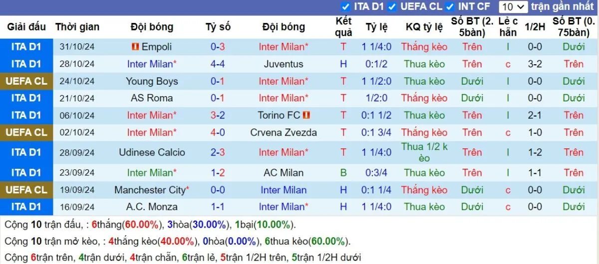 Nhận định C1 | Inter Milan vs Arsenal 07/11/2024 3 Phong độ Inter Milan